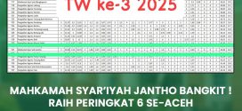 Mahkamah Syar’iyah Jantho Bangkit! Raih Peringkat 6 se-Aceh dalam Penilaian Kinerja Triwulan III Tahun 2025